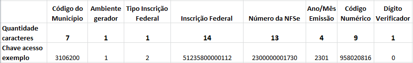 Chave de Acesso NFS-e Nacional Estrutura