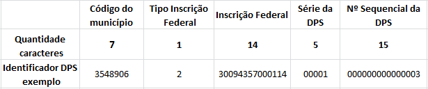 Indentificador DPS estrutura