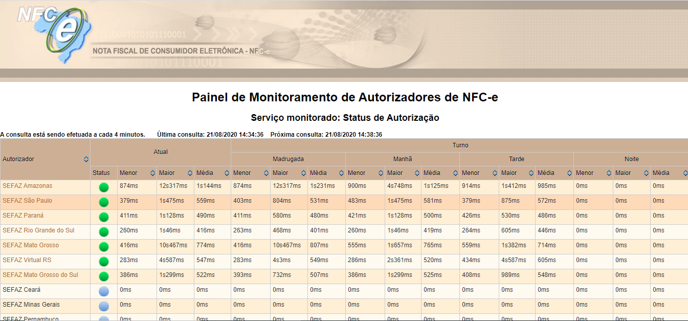 Painel de Monitoramento de Autorizadores de NFC-e